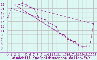 Courbe du refroidissement olien pour Ceduna