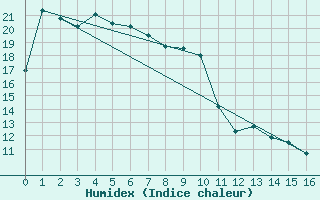 Courbe de l'humidex pour Red Rocks Point