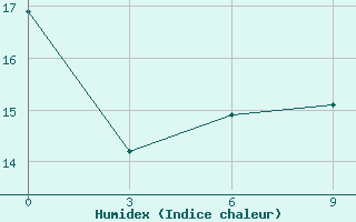 Courbe de l'humidex pour San Estanislao