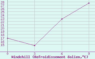 Courbe du refroidissement olien pour Ngqura
