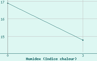 Courbe de l'humidex pour Kericho