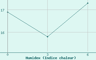 Courbe de l'humidex pour Khmel'Nyts'Kyi