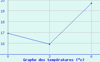 Courbe de tempratures pour Falesti