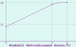 Courbe du refroidissement olien pour Cerepovec