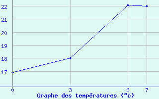 Courbe de tempratures pour Ordu