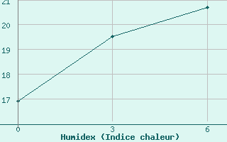 Courbe de l'humidex pour Smidovich