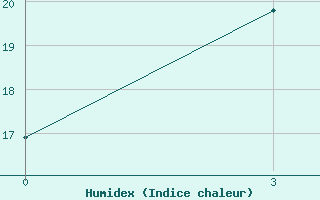 Courbe de l'humidex pour Krestyakh