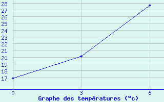 Courbe de tempratures pour Kocubej