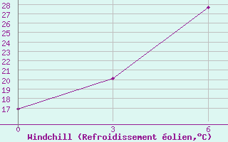 Courbe du refroidissement olien pour Kocubej