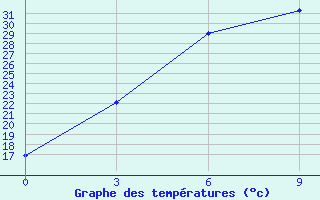 Courbe de tempratures pour Leninskoe