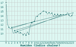 Courbe de l'humidex pour Craiova