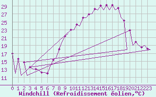 Courbe du refroidissement olien pour Leon / Virgen Del Camino