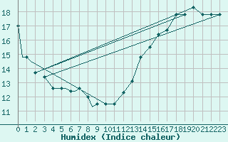 Courbe de l'humidex pour Dayton, Cox Dayton International Airport