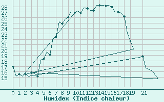 Courbe de l'humidex pour Szeged