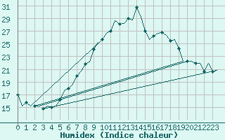 Courbe de l'humidex pour Innsbruck-Flughafen