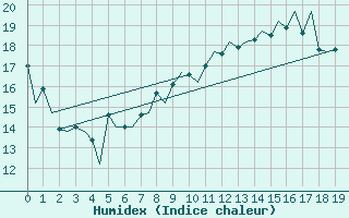 Courbe de l'humidex pour Lugano (Sw)