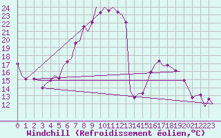 Courbe du refroidissement olien pour Hannover