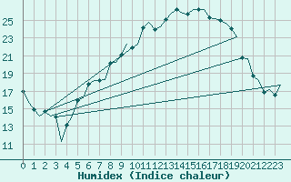 Courbe de l'humidex pour Woensdrecht