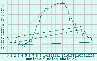 Courbe de l'humidex pour Milan (It)