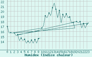 Courbe de l'humidex pour Barcelona / Aeropuerto