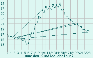 Courbe de l'humidex pour Gerona (Esp)