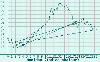 Courbe de l'humidex pour Nis