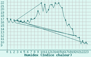 Courbe de l'humidex pour Gerona (Esp)