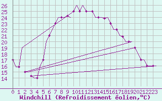 Courbe du refroidissement olien pour Kalamata Airport