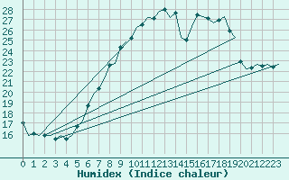 Courbe de l'humidex pour Oostende (Be)