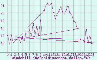 Courbe du refroidissement olien pour Nis