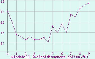 Courbe du refroidissement olien pour Mariehamn / Aland Island