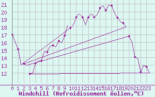Courbe du refroidissement olien pour Fritzlar