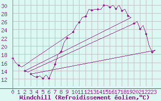 Courbe du refroidissement olien pour Madrid / Barajas (Esp)
