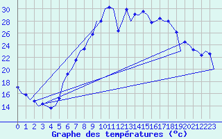 Courbe de tempratures pour Frankfort (All)