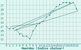 Courbe de l'humidex pour Ablitas