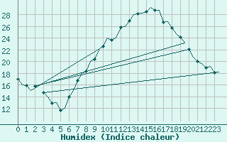 Courbe de l'humidex pour Bardenas Reales