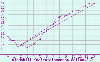 Courbe du refroidissement olien pour Szolnok