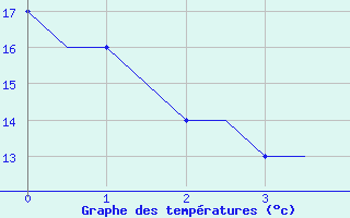 Courbe de tempratures pour Madrid / Getafe