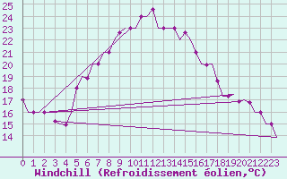 Courbe du refroidissement olien pour Elefsis Airport