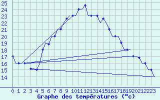 Courbe de tempratures pour Elefsis Airport