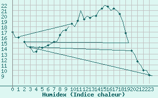 Courbe de l'humidex pour Holzdorf