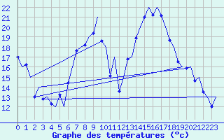 Courbe de tempratures pour Alicante / El Altet