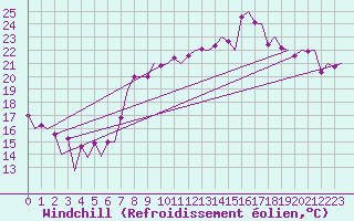 Courbe du refroidissement olien pour Melilla