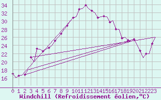 Courbe du refroidissement olien pour Alicante / El Altet