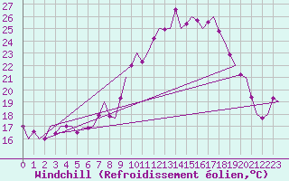 Courbe du refroidissement olien pour Saarbruecken / Ensheim
