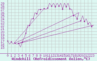 Courbe du refroidissement olien pour Warszawa-Okecie
