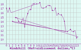 Courbe du refroidissement olien pour Alghero