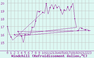 Courbe du refroidissement olien pour Haugesund / Karmoy