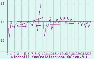 Courbe du refroidissement olien pour Platform P11-b Sea