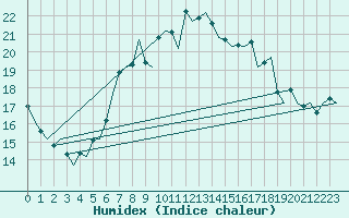 Courbe de l'humidex pour Woensdrecht